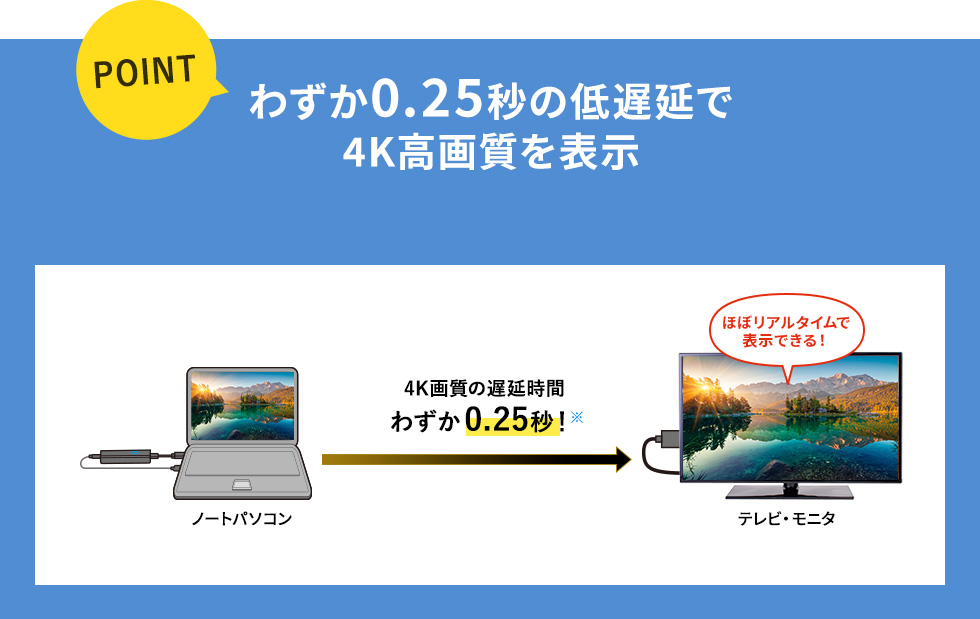 わずか0.25秒の低遅延で 4K高画質を表示