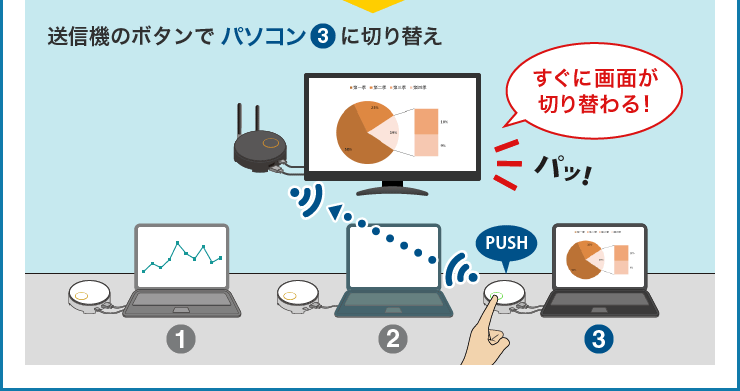 送信機のボタンでパソコン3に切り替え