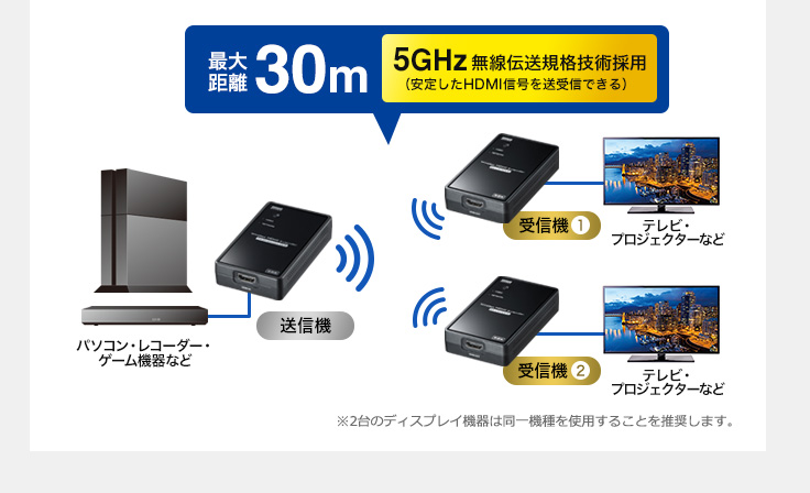 最大距離30m 5GHz 無線伝送規格技術採用