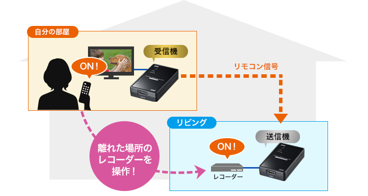 離れた場所のレコーダーを操作