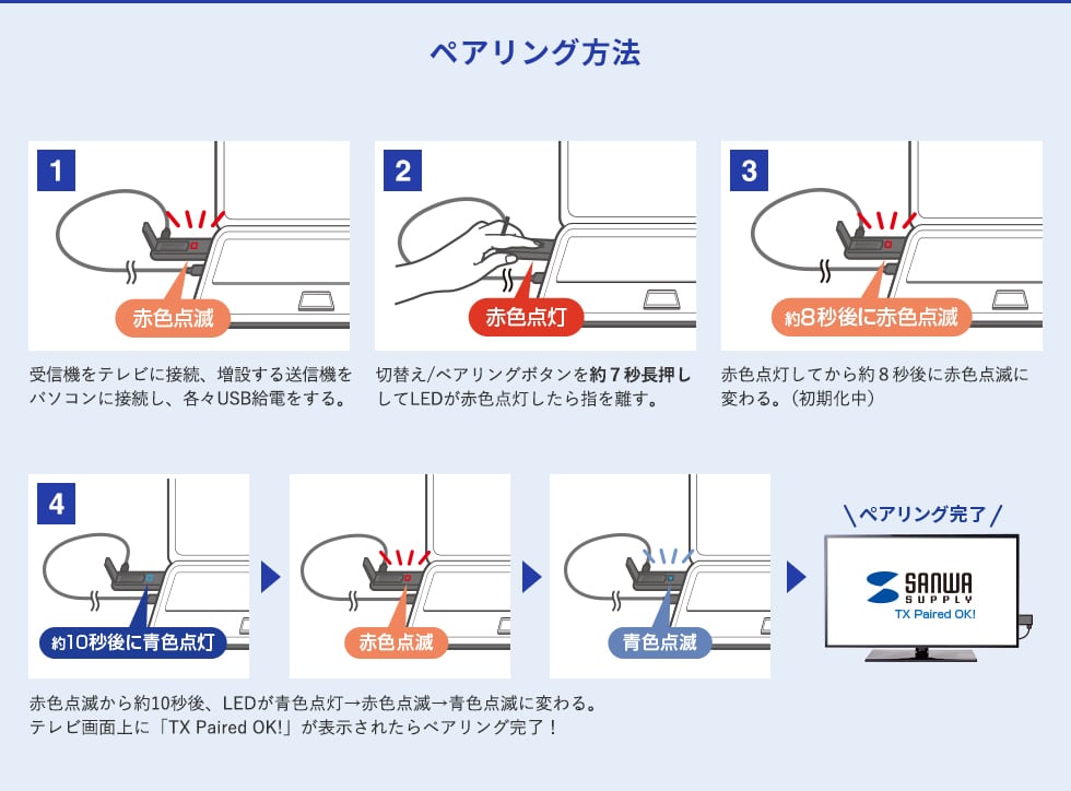 ペアリング方法　1.受信機をテレビに接続、増設する送信機をパソコンに接続し、各々USB給電をする。 2.切換え/ペアリングボタンを約7秒長押ししてLEDが赤色点灯したら指を離す。 3.赤色点灯してから約8秒後に赤色点滅に変わる。（初期化中） 4.赤色点滅から約10秒後、LEDが青色点灯→赤色点滅→青色点滅に変わる。テレビ画面上に「TX Paired OK!」が表示されたらペアリング完了！