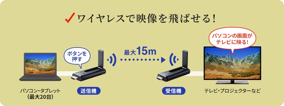 ワイヤレスで映像を飛ばせる