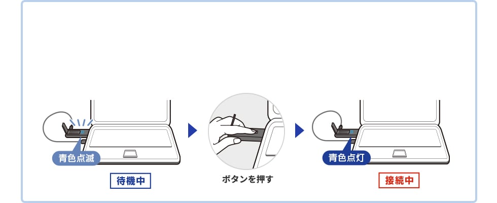 待機中：青色点滅　接続中：青色点灯