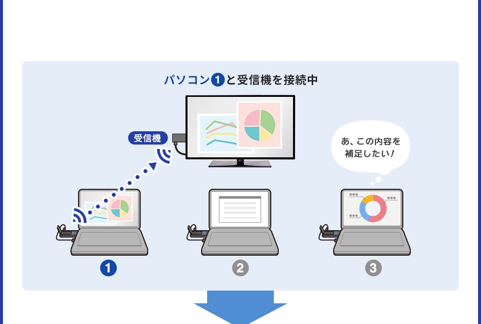 パソコン１と受信機を接続中