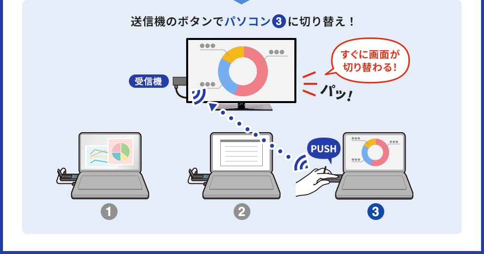 送信機のボタンでパソコン3に切り替え！