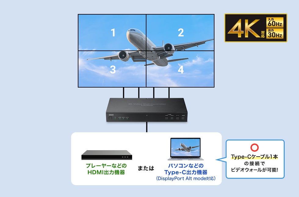 ケーブル1本で４台のディスプレイにビデオウォール出力