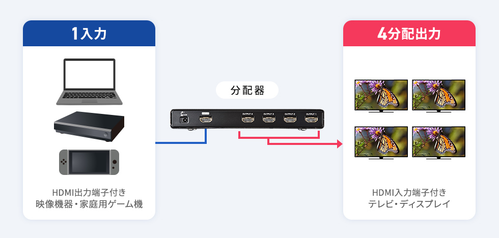 4分配出力の説明画像