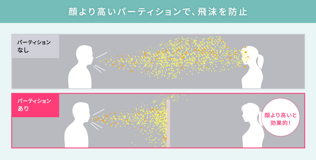 顔より高いパーティションで、飛沫を防止