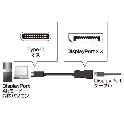 DisplayPort オスをUSB Type-Cオスに変換するアダプタの接続図