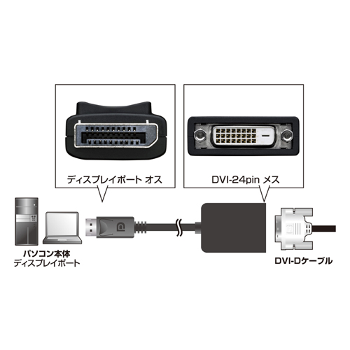 DisplayPortを搭載したパソコンをDVIインターフェースを持つディスプレイ・テレビに接続するための変換アダプタの接続図