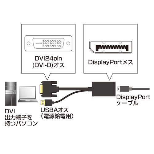 パソコンのDVI出力をDisplayPortの信号に変換するアダプタの接続図
