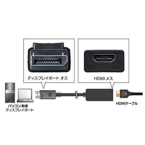 DisplayPortを搭載したパソコンをHDMIインターフェースを持つディスプレイ・テレビに接続するための変換アダプタの接続図