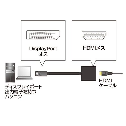 DisplayPortを搭載したパソコンをHDMIを持つディスプレイ・テレビに接続するための変換アダプタの接続図
