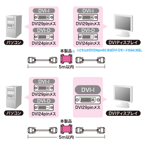 2本のDVIケーブルを中継するためのDVIメス-メスアダプタの接続図