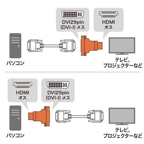 DVIケーブルを変換しHDMIコネクタに接続するための変換アダプタの接続図