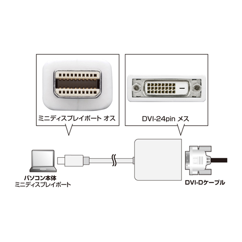 Mini DisplayPortを搭載したMacBook、MacBook Pro、MacBook Air、Mac mini、iMac、Mac ProをDVI-Dインターフェースを持つディスプレイ・テレビに接続するための変換アダプタの接続図