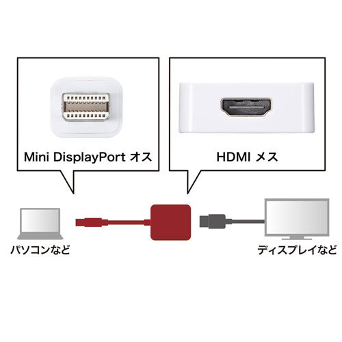 Mini DisplayPortをHDMI 4K出力に変換するアダプタの接続図