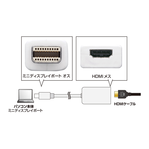 Mini DisplayPortを搭載したMacBook、MacBook Pro、MacBook Air、Mac mini、iMac、Mac ProをHDMIインターフェースを持つディスプレイ・テレビに接続するための変換アダプタの接続図