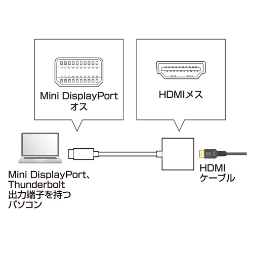 Mini DisplayPortをHDMI 4K出力に変換するアダプタの接続図
