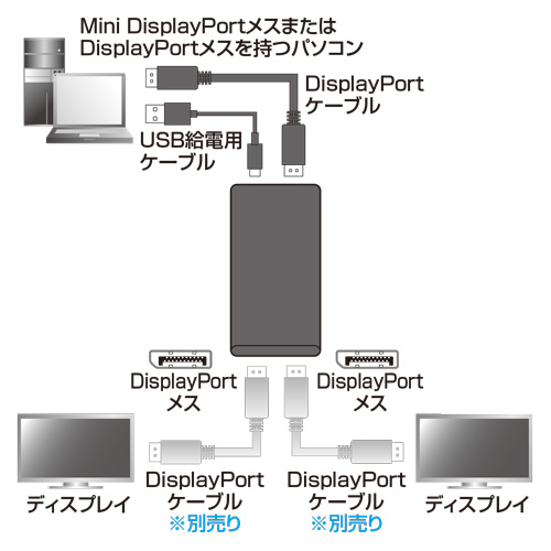 DisplayPortのMST（マルチストリームトランスポート転送）に対応したハブの接続図