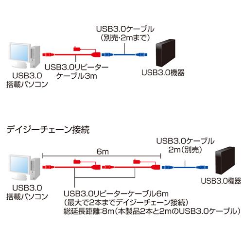 サンワサプライ Usb3 0延長アクティブリピーターケーブル 3m Kb Usb R303 激安通販のイーサプライ