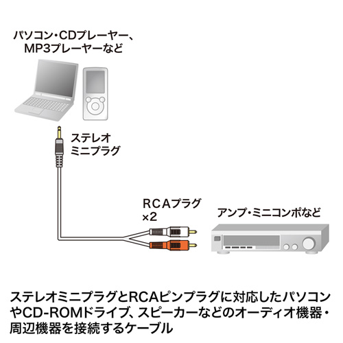 ミニRCAケーブルの接続図