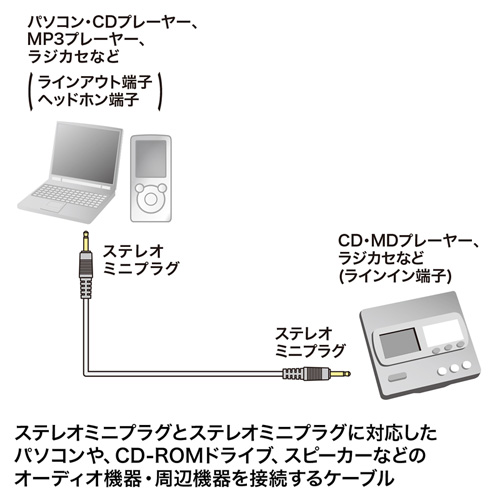 ステレオミニプラグの接続図