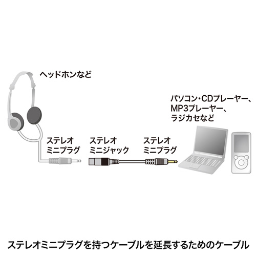 延長用ステレオミニプラグの接続図