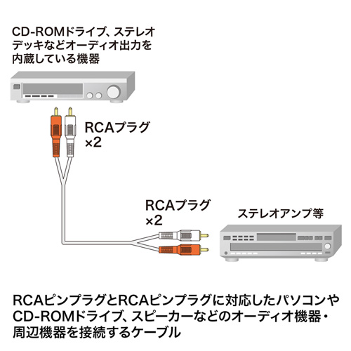 RCAケーブルの接続図