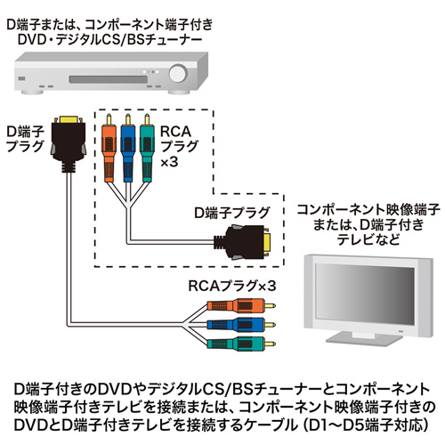 D端子コンポーネントケーブルの接続図