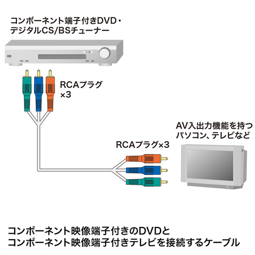 コンポーネントビデオケーブルの接続図