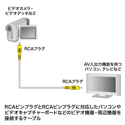 ビデオ（ピン）ケーブルの接続図