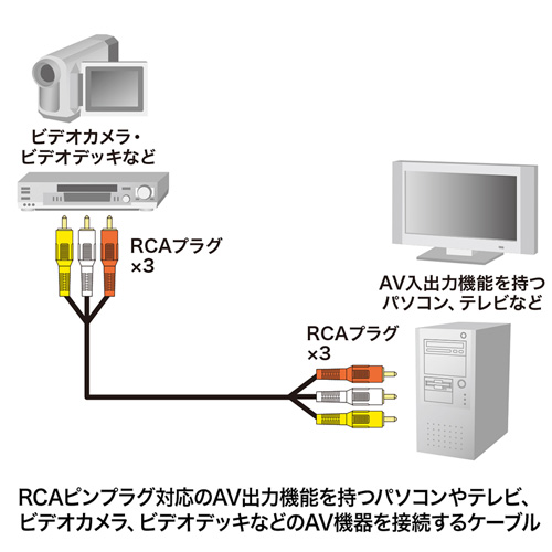 RCA ピン ケーブルの接続図