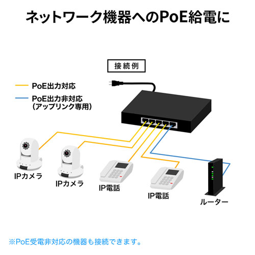 スイッチングハブ Poe給電 ギガビット 電源内蔵 金属筐体 最長180m 5ポート Lan Gigapoe51 通販ならイーサプライ