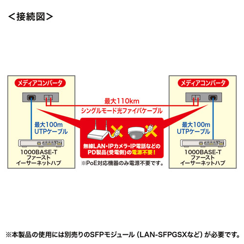 光メディアコンバータ 10base T 100base Tx 1000base T 1000base Sx 1000base Lx Poe対応 マルチモード シングルモード両対応 Lan Psc212rf 激安通販のイーサプライ
