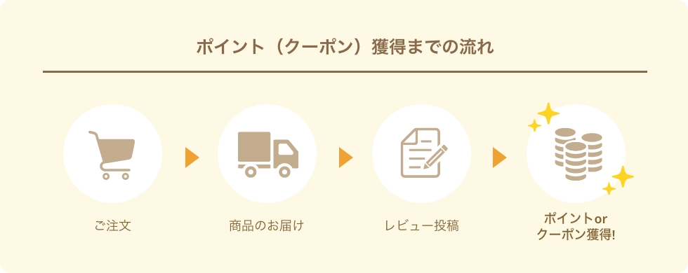 ポイント（クーポン）獲得までの流れはシンプル。ご注文いただき、商品が届いた後に、レビュー投稿するだけで、ポイントorクーポン獲得！